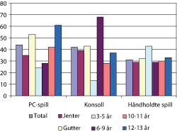 Figur 5.8 Tidsbruk ulike plattformer fordelt på alder og kjønn 2007.