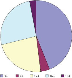 Figur 8.2 Fordeling av aldersklassifisering i perioden 2003–2007.