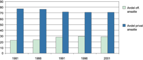 Figur 5.1 Normalårsverk. Offentlig og privat. 1981–2001.
 Prosent