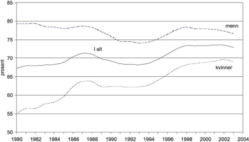 Figur 5.2 Deltakelse i arbeidslivet. Andel av befolkningen i alderen
 16 – 74 år. 1980 – 2002