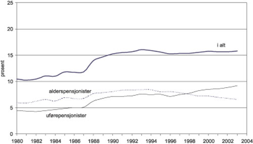 Figur 5.7 Uføre-, førtids- og alderspensjonister. Som
 andel av befolkningen i alderen 16 – 74 år. 1980 – 2002