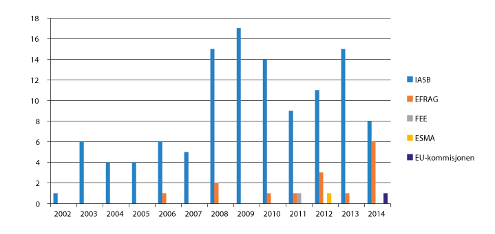 Figur 12.1 Avgitte høringssvar fra Norske RegnskapsStiftelse fordelt på mottaker
