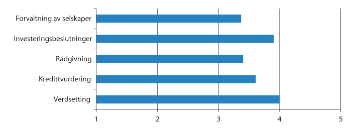 Figur 5.2 Vektlegging av regnskapsinformasjon i forhold til andre kilder (skala fra 1 til 5, hvor 1 er «svært liten vekt» og 5 er «svært stor vekt»)
