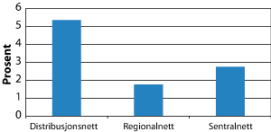 Figur 2.2 Tap per nettnivå i 20101, prosent