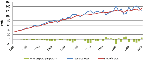Figur 3.1 Utviklingen i norsk kraftbalanse fra 1970 til 2010, TWh 