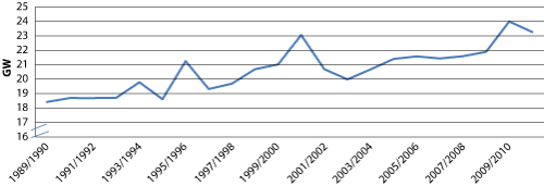 Figur 3.4 Endring i maksimal forbruksbelastning i nettet fra 1998 til 2010, GW 