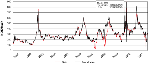 Figur 3.7 Utviklingen i strømpris i Oslo og Trondheim fra 2001 til og med uke 44 i 2011, NOK/MWh 