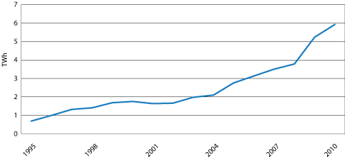 Figur 3.9 Kraftforbruk i petroleumsindustrien fra 1995 til 2010, TWh