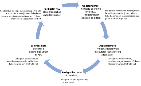 Figur 7.3 Syklus for kraftsystemutredninger