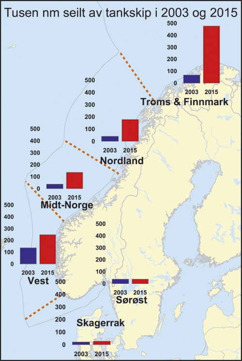 Figur 3.5 Antall nautiske mil tilbakelagt av tankskip langs norskekysten
 i 2003 og i 2015 fordelt på kystdistrikter. Distriktene
 er av ulik størrelse, noe som påvirker seilingsdistansen
 innen hvert distriktet. Svalbard har tilnærmet ingen trafikk med
 t...