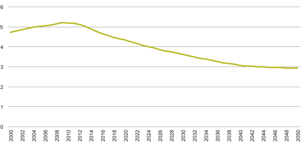 Figur 2.10 Antall personer i yrkesaktiv alder (16–66 år) per antall eldre i gruppen 67 år og mer (Koeffisienten for aldersbæreevne) 2000–2050

