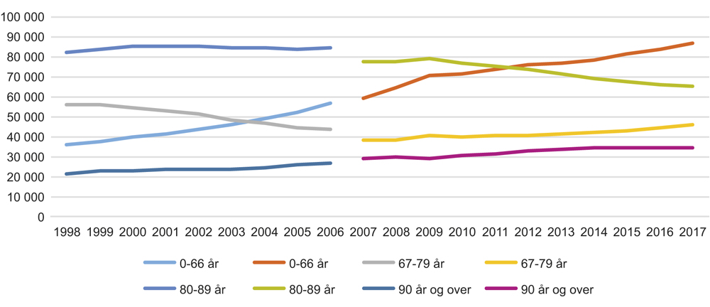 Figur 2.15 Antall mottakere av omsorgstjenester etter alder 1998–2017
