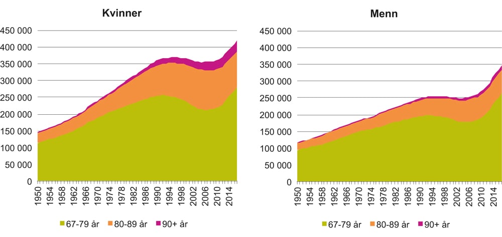 Figur 2.2 Antall menn og kvinner i befolkningen 67 år og eldre i perioden 1950–2017
