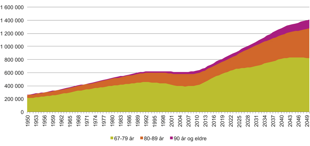 Figur 2.7 Antall personer i aldersgruppen 67 år og eldre 1950–2050
