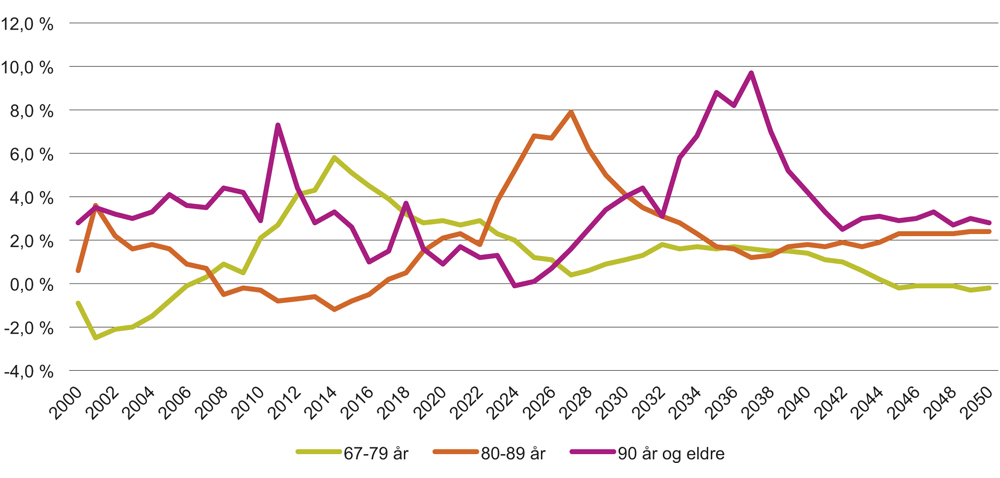 Figur 2.8 Prosentvis årlig endring i antall personer 67 år og over i perioden 2000–2050
