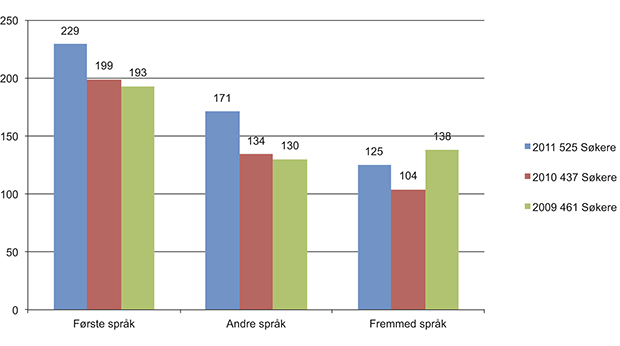 Figur 1.1 Fordeling av stipend for de ulike elevgruppene for årene 2009, 2010 og 2011.