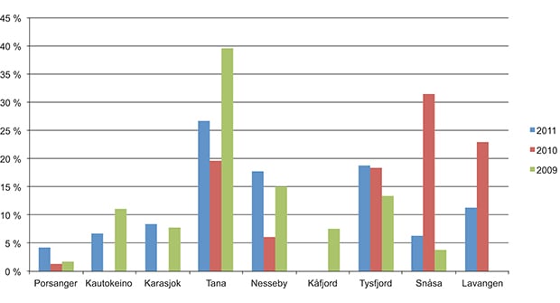 Figur 1.2 Kommunevis fordeling for innvilgede prosjekter innenfor forvaltningsområdet for samisk språk, 2009-2011. 