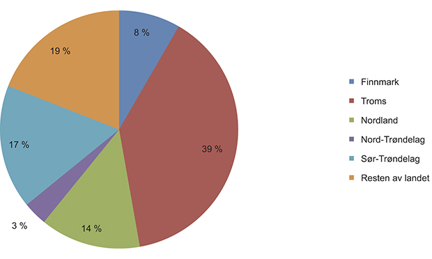 Figur 1.3 Fylkesvis fordeling for innvilgede prosjekter utenfor forvaltningsområdet for samisk språk 2011.