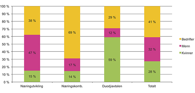 Figur 1.4 Andelen kvinner, menn og bedrifter som er innvilget tilskudd innenfor næringsutvikling, næringskombinasjoner og duodjiavtalen, samt totalt for ordningene. 