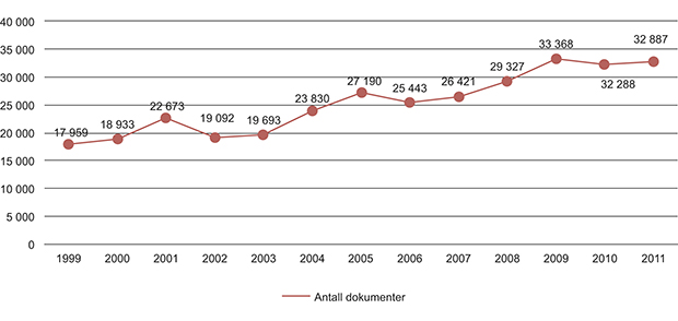 Figur 1.6 Utviklingen av antall dokumenter som årlig behandles over Sametingets journalsystem.