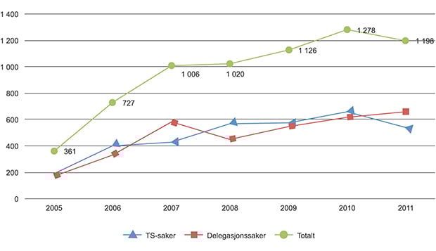 Figur 1.7 Antall saker behandlet i tilskuddsforvaltningen. 