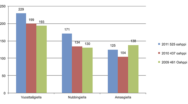 Govus 1.1 Stipeanddaid juohkimat iešguđet oahppojoavkkuide jagiin 2009, 2010 ja 2011.