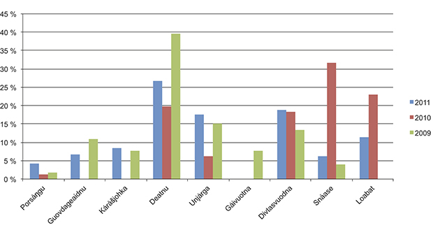 Govus 1.2 Doarjjajuolludeami juogadeapmi suohkaniid mielde, sámegiela hálddašanguovllu siskkobealde, jagiid 2009-2011.