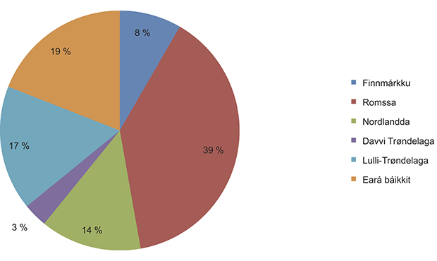 Govus 1.3 Prošeaktadoarjaga juogadeapmi fylkkaid mielde, mat leat olggobealde sámegiela hálddašanguovllu, jagi 2011.