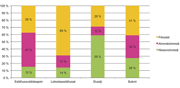 Govus 1.4 Dás oaidná mo doarjagat juohkásit nissonolbmuide, almmáiolbmuide ja fitnodagaide; ealáhusovddideamis, lotnolasealáhusain ja duodješiehtadusas, ja doarjagat oktiibuot.