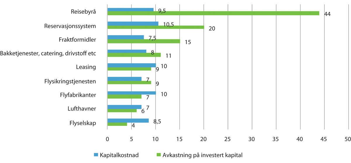 Figur 3.11 Avkastning i luftfartsnæringens verdikjede, pst. Gjennomsnitt 2004–2011