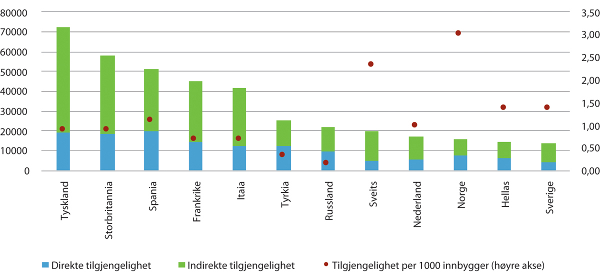 Figur 3.12 Europas ti mest tilgjengelige land i 2018.