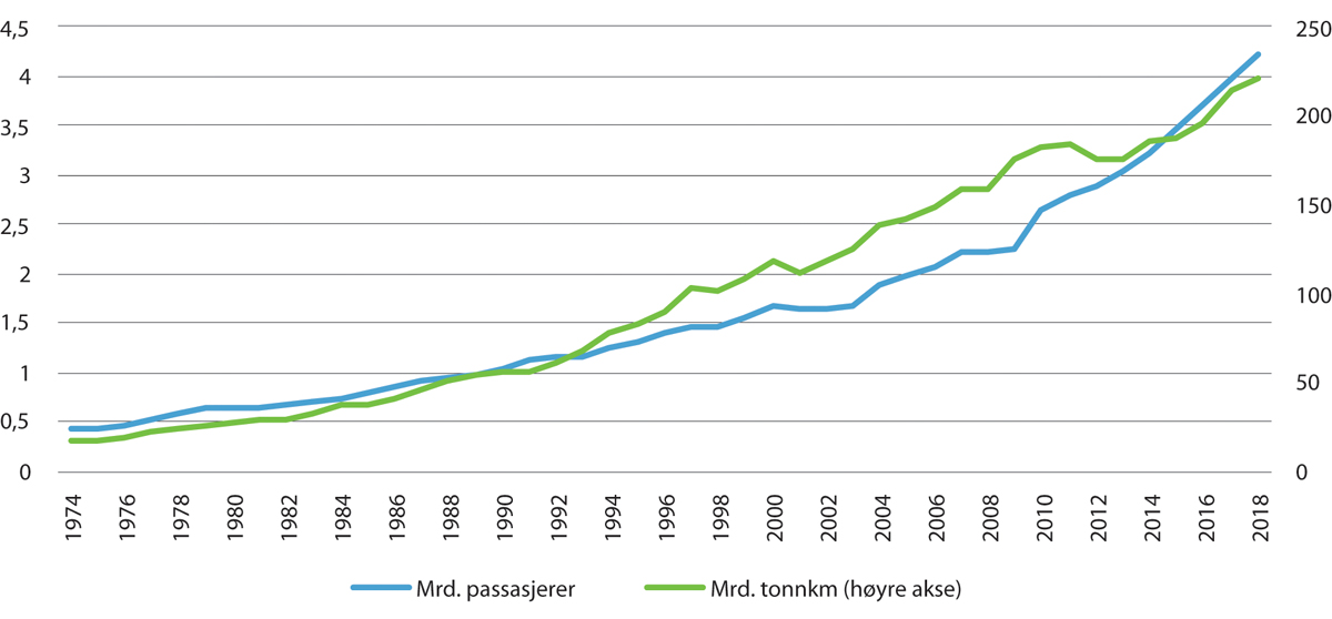 Figur 3.2 Passasjer- og godstransport med fly 1974–2018.
