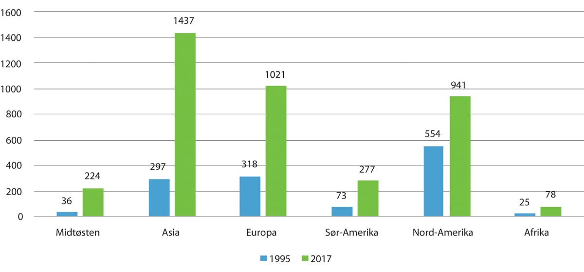 Figur 3.3 Millioner flypassasjerer fordelt på regioner, etter flyselskapenes registreringsland. 1995 og 2017.

