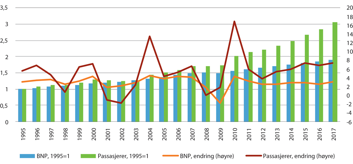 Figur 3.4 Flypassasjerer og BNP globalt 1995–2017. Utvikling og prosentvis vekst fra foregående år.
