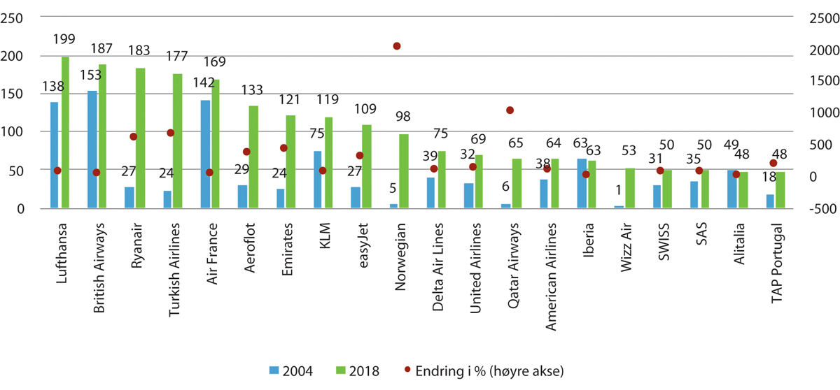 Figur 3.6 Mrd. tilbudte setekilometer i de 20 største flyselskapene i Europa i 2004 og 2018 og endring i prosent.