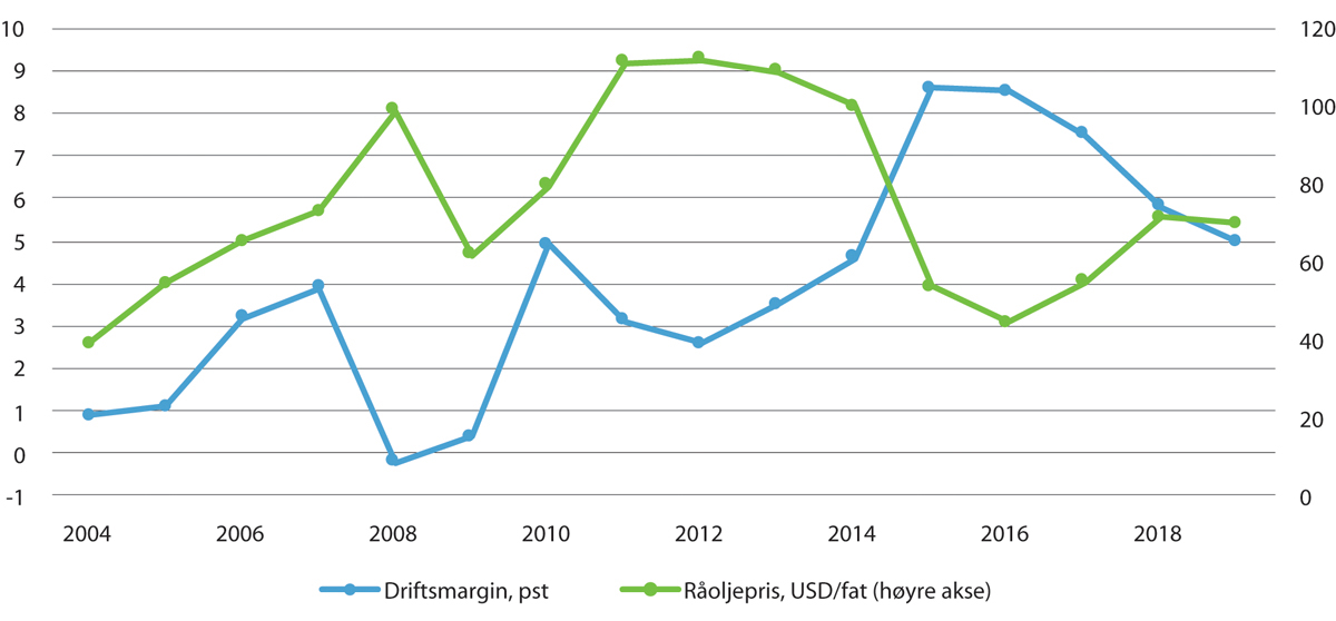 Figur 3.8 Råoljepris og driftsmargin i verdens flyselskap 2004–2018, prognose for 2019.