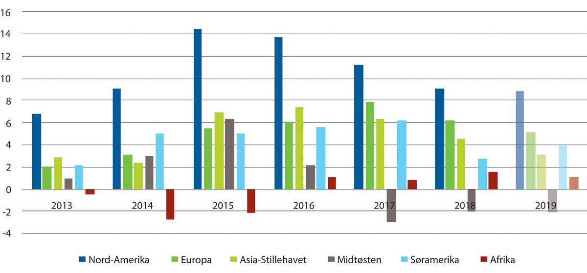 Figur 3.9 Flyselskapenes driftsmarginer i prosent for flyselskap i ulike regioner, 2013–2018. Prognose for 2019.