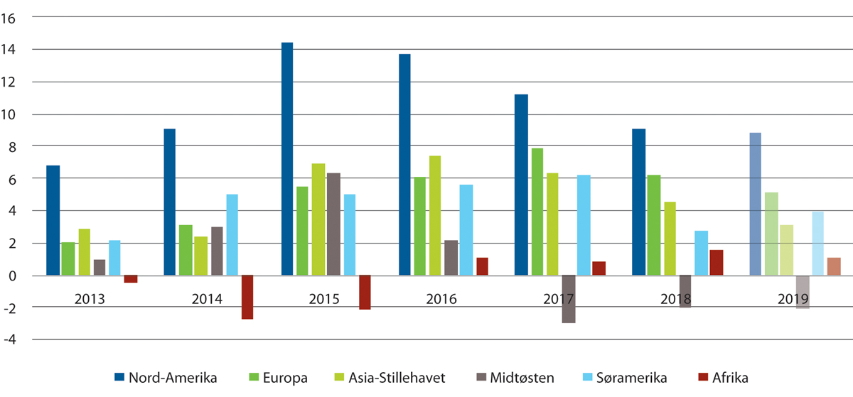 Figur 3.9 Flyselskapenes driftsmarginer i prosent for flyselskap i ulike regioner, 2013–2018. Prognose for 2019.
