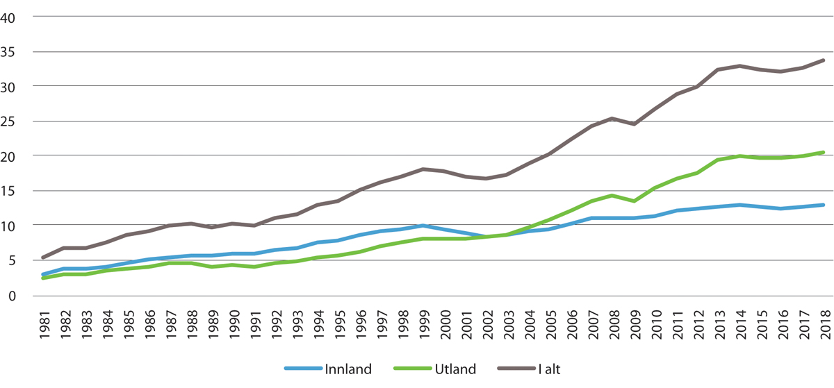 Figur 4.1 Millioner passasjerer til, fra og i Norge. 1981–2018.
