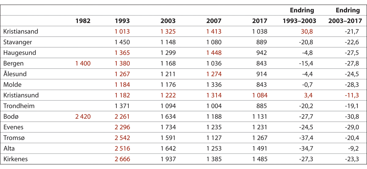 Figur 4.14 Gjennomsnittspris på noen Oslo-relasjoner 1982 – 2017, en vei. 2018-kroner. Ruter uten konkurranse i rødt.