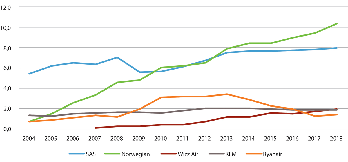 Figur 4.9 Millioner tilbudte seter fra de fem største selskapene i norsk utenlandstrafikk (til sammen 84,5 pst av setene i 2018), 2004–2018.

