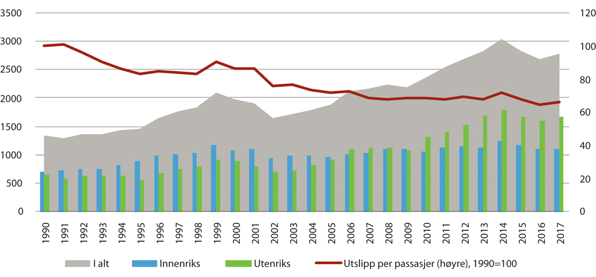 Figur 5.3 Utslipp fra norsk luftfart 1990–2017 i 1000 tonn CO2-ekvivalenter og utslipp per passasjer (høyre akse).
