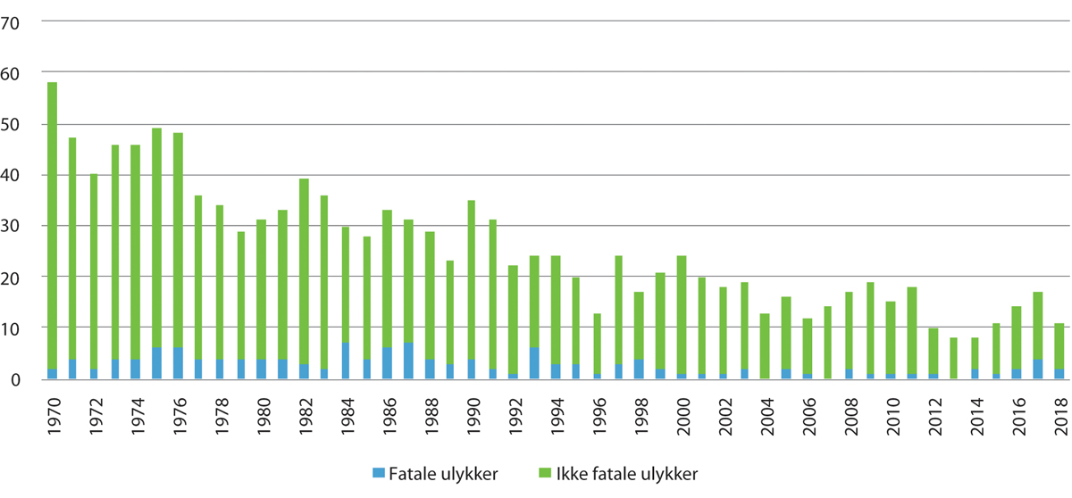 Figur 7.2 Antall ulykker, norskregistrerte luftfartøy, 1970–2018.
