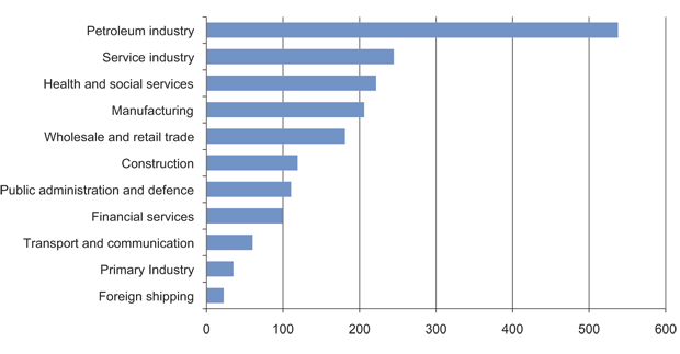 Figur 2.1 Value creation for selected sectors in 2010, in billion NOK. The value creation in the petroleum sector is very high because the resources that are proven and produced are of high value, also called economic rent.