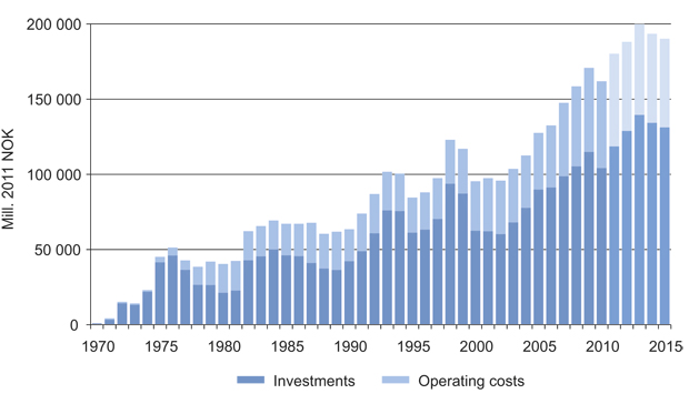 Figur 2.10 Historical investments and operating costs from 1971 to 2010 and forecast to 2015.