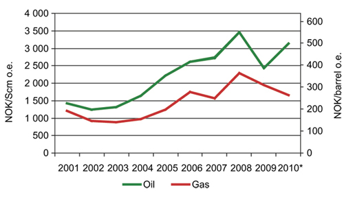 Figur 2.12 Average sales prices for oil and gas produced on the Norwegian Shelf. In current NOK.