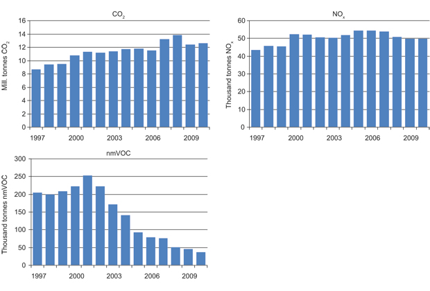 Figur 2.14 Development in emissions of CO2, NOx and nmVOC.