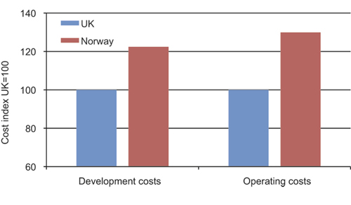 Figur 2.17 Development costs and operating costs for fixed platforms and FPSOs in Norway and the United Kingdom1. Includes projects under development or fields that started production after 2000.