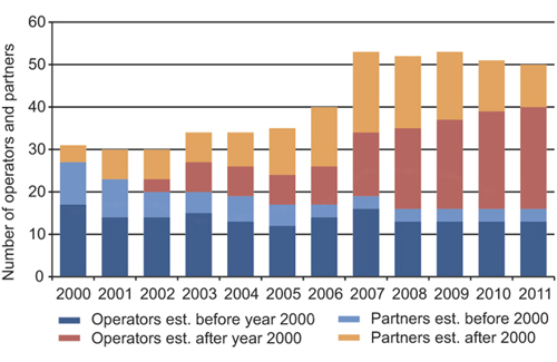 Figur 2.19 Number of operating companies and licensees divided between companies established before and after 2000.