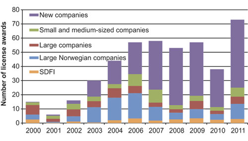Figur 2.20 Award of ownership interests in production licenses, number distributed by company type 2000–20111, 2.